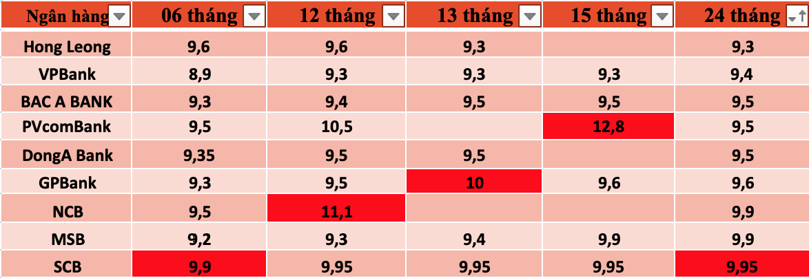 Lãi suất ngân hàng nào cao nhất tháng 2/2023?