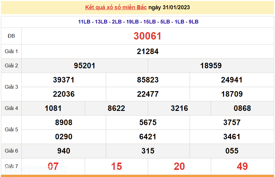 XSMB 31/1, kết quả xổ số miền Bắc hôm nay thứ 3 31/1/2022. dự đoán XSMB 31/1/2022