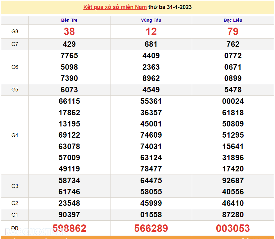 Trực tiếp xổ số miền Nam - XSMN 31/1 - SXMN 31/1/2023 - kết quả xổ số hôm nay 31/1 Trực tiếp xổ số miền Nam - XSMN 31/1 - SXMN 31/1/2023 - kết quả xổ số hôm nay 31/1