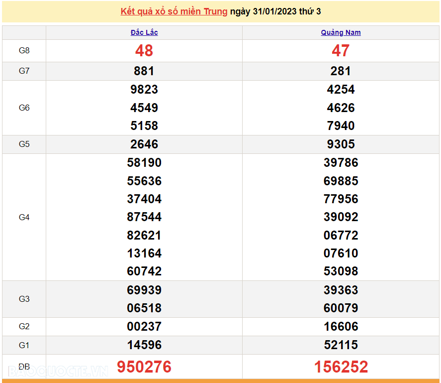 XSMT 2/2, kết quả xổ số miền Trung hôm nay thứ 5 ngày 2/2/2023. SXMT 2/2/2023