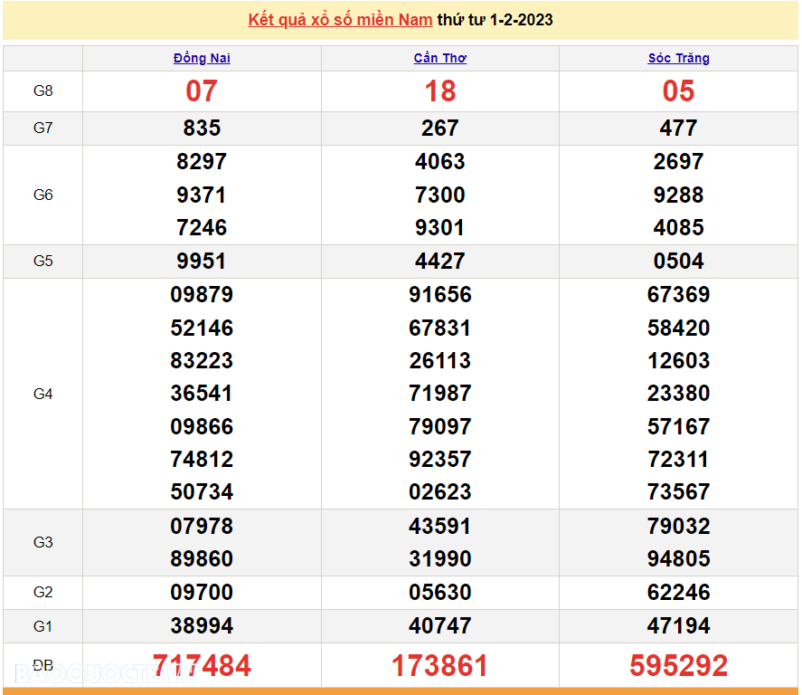 Trực tiếp xổ số miền Nam - XSMN 4/2 - SXMN 4/2/2023 - kết quả xổ số hôm nay 4/2