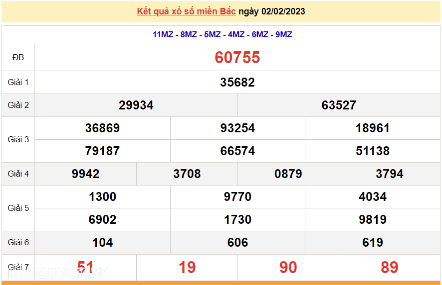 XSMB 4/2, kết quả xổ số miền Bắc hôm nay thứ 7 4/2/2023. dự đoán XSMB 4/2/2023