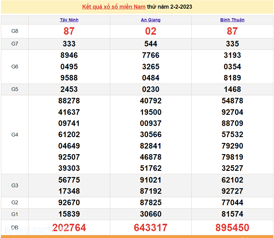 Trực tiếp xổ số miền Nam - XSMN 4/2 - SXMN 4/2/2023 - kết quả xổ số hôm nay 4/2
