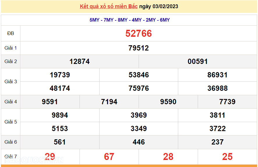 XSMB 4/2, kết quả xổ số miền Bắc hôm nay thứ 7 4/2/2023. dự đoán XSMB 4/2/2023