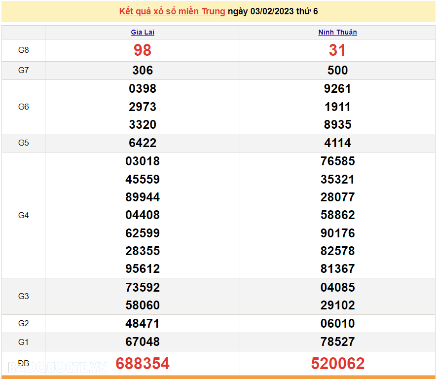 XSMT 4/2, kết quả xổ số miền Trung hôm nay thứ 7 ngày 4/2/2023. SXMT 4/2/2023