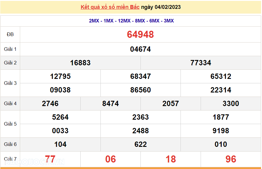 XSMB 4/2, kết quả xổ số miền Bắc hôm nay thứ 7 4/2/2023. dự đoán XSMB 4/2/2023