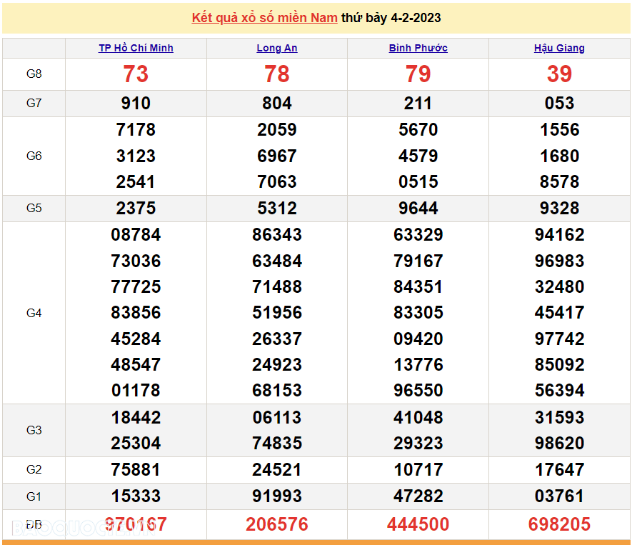 Trực tiếp xổ số miền Nam - XSMN 5/2 - SXMN 5/2/2023 - kết quả xổ số hôm nay 5/2