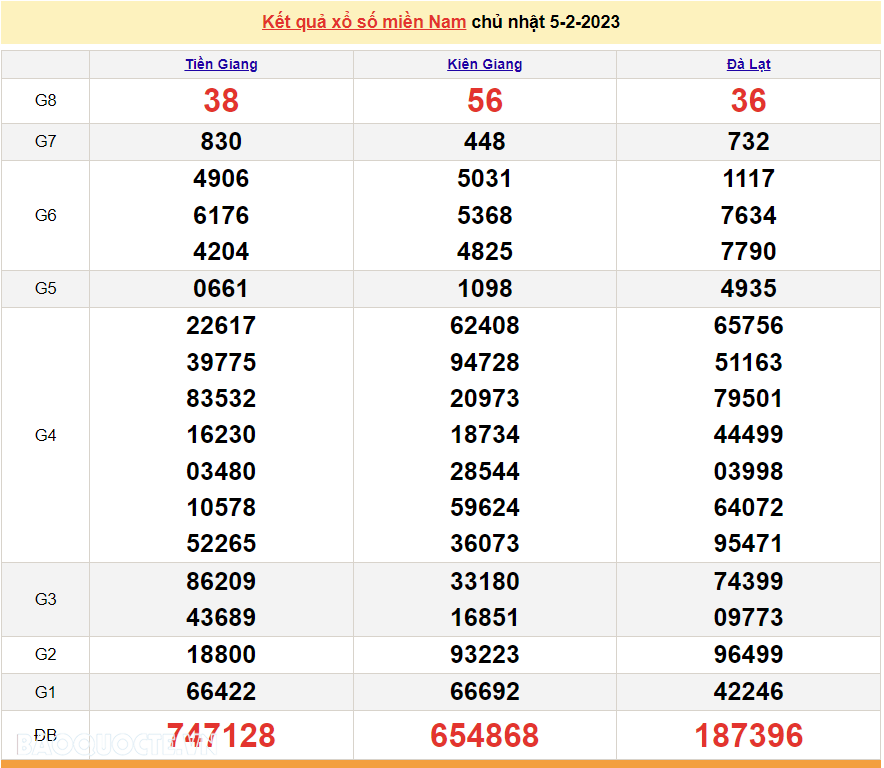 XSMN 6/2, trực tiếp kết quả xổ số miền Nam hôm nay thứ 2 ngày 6/2/2023. xổ số hôm nay 6/2