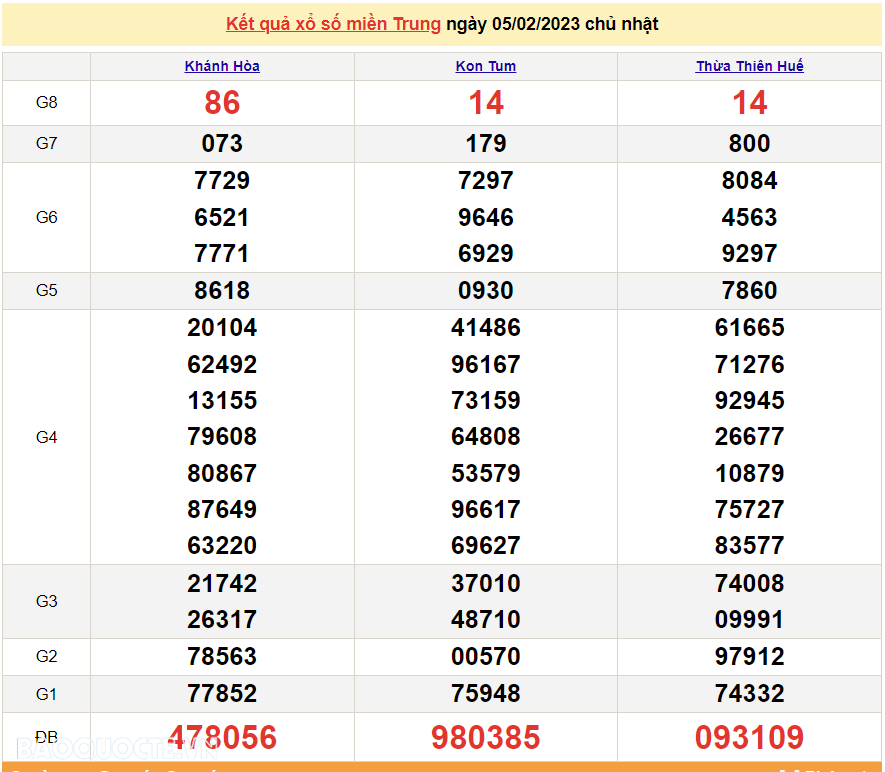 XSMT 5/2, kết quả xổ số miền Trung hôm nay Chủ Nhật 5/2/2023. SXMT 5/2/2023