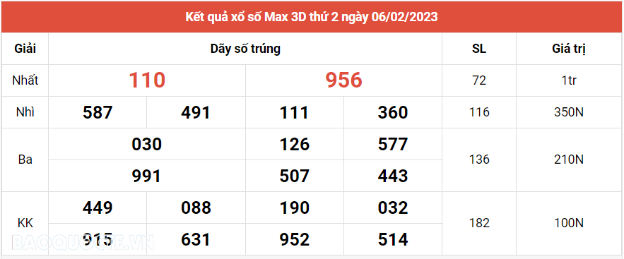 Vietlott 6/2, trực tiếp kết quả xổ số Vietlott Max 3D hôm nay 6/2/2023. xổ số Max 3D