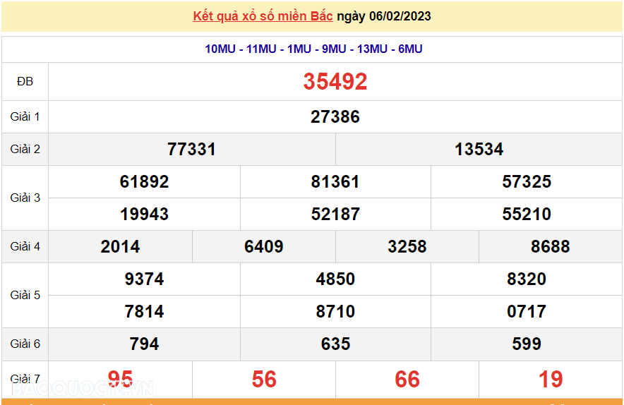 XSMB 6/2, kết quả xổ số miền Bắc hôm nay thứ 2 6/2/2023. dự đoán XSMB 6/2/2023