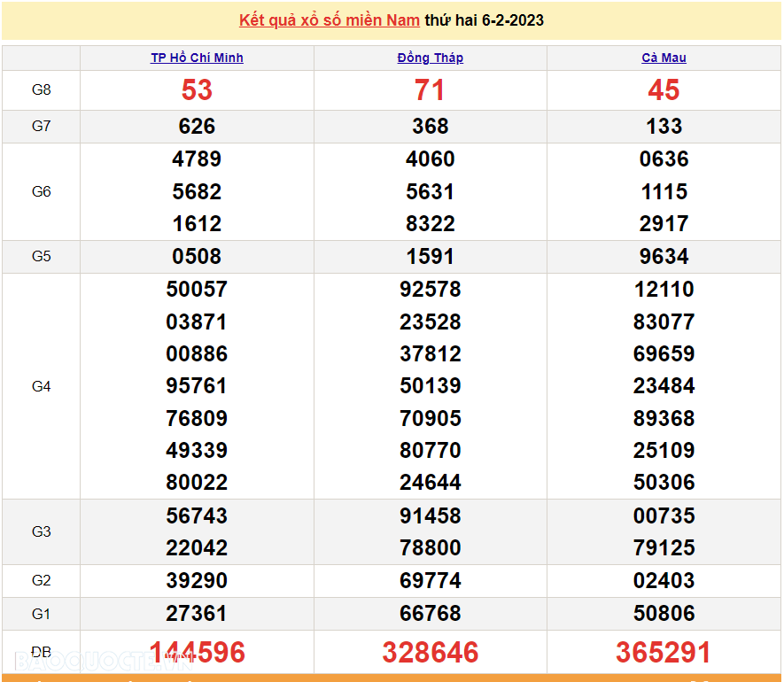 Trực tiếp xổ số miền Nam - XSMN 8/2 - SXMN 8/2/2023 - kết quả xổ số hôm nay 8/2