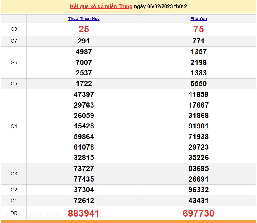 XSMT 6/2, kết quả xổ số miền Trung hôm nay thứ 2 6/2/2023. SXMT 6/2/2023