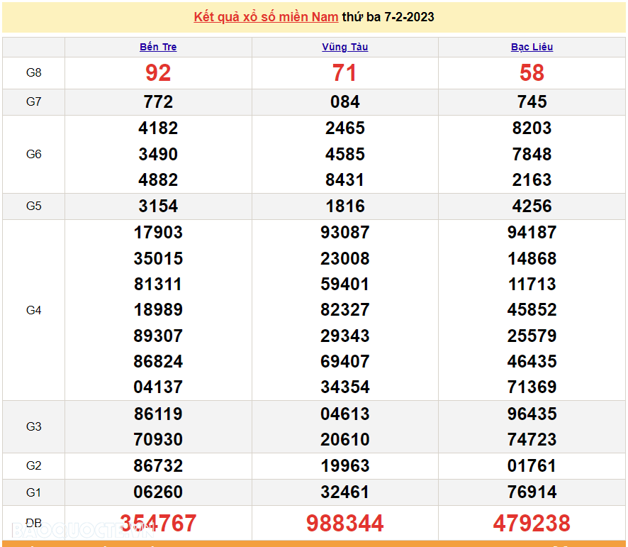 XSMN 7/2, trực tiếp kết quả xổ số miền Nam hôm nay 7/2/2023. xổ số hôm nay 7/2/2023