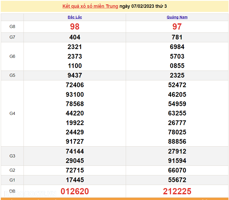 XSMT 7/2, kết quả xổ số miền Trung hôm nay thứ 3 ngày 7/2/2023. SXMT 7/2/2023