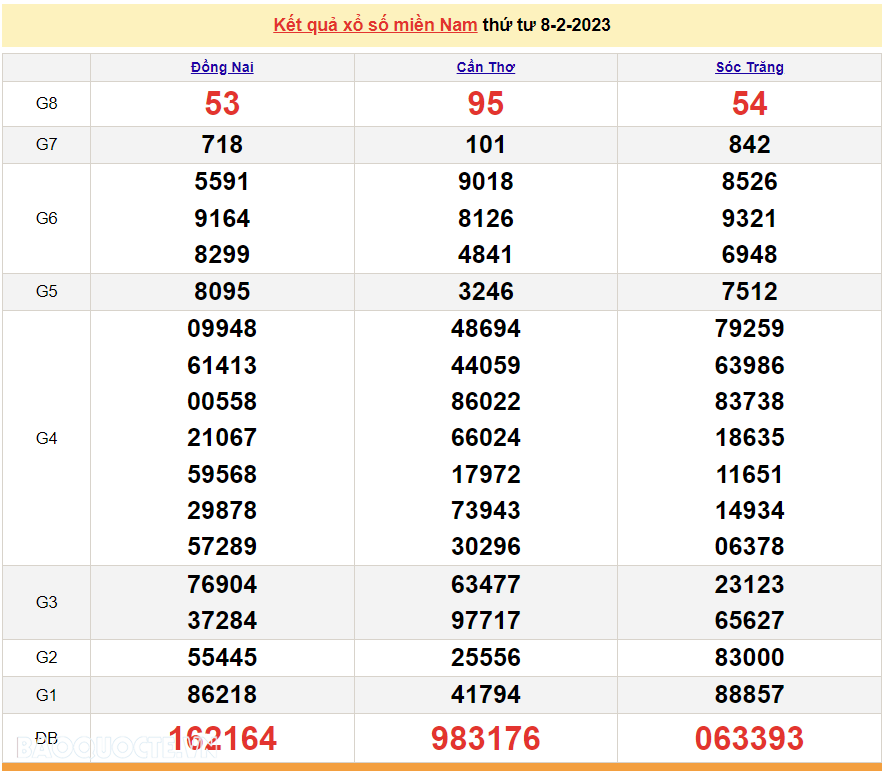 Trực tiếp xổ số miền Nam - XSMN 8/2 - SXMN 8/2/2023 - kết quả xổ số hôm nay 8/2