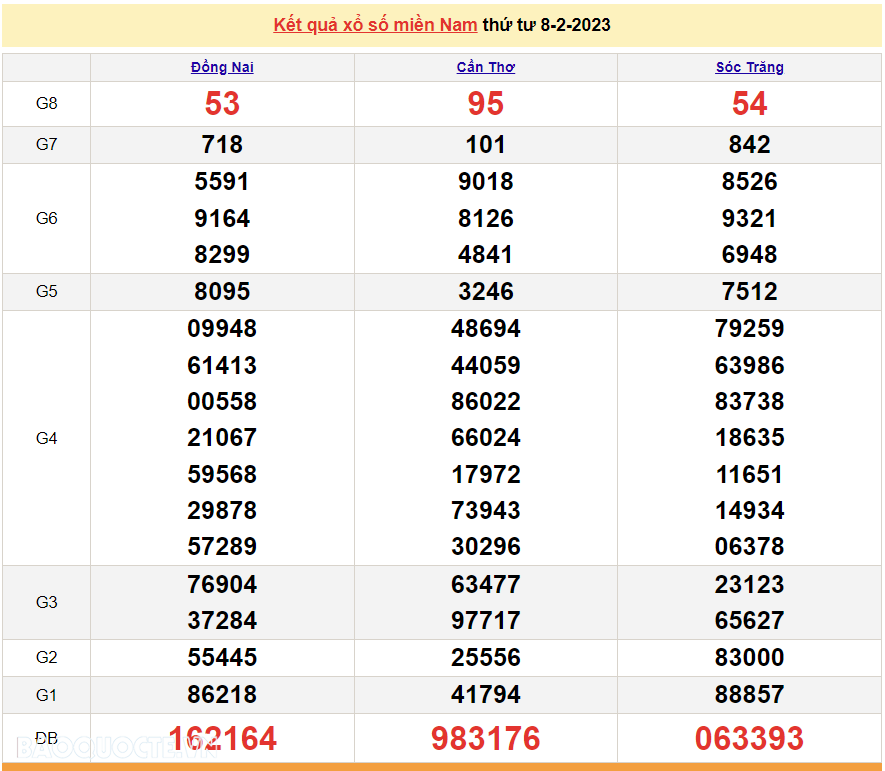 XSMN 8/2, trực tiếp kết quả xổ số miền Nam hôm nay 8/2/2023. xổ số hôm nay 8/2/2023