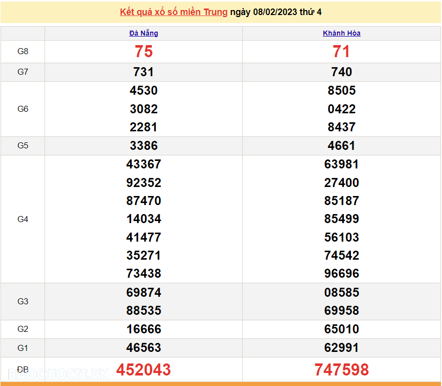 XSMT 8/2, kết quả xổ số miền Trung hôm nay thứ 4 ngày 8/2/2023. SXMT 8/2/2023