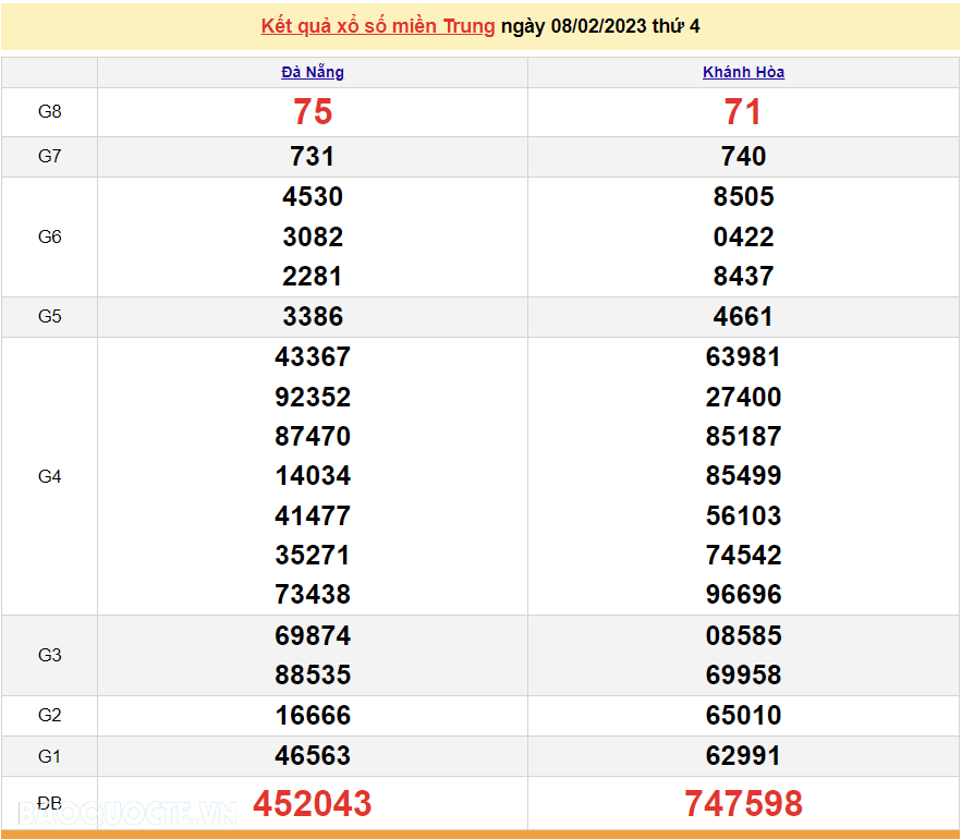 XSMT 10/2, kết quả xổ số miền Trung hôm nay thứ 6 ngày 10/2/2023. SXMT 10/2/2023 XSMT 10/2, kết quả xổ số miền Trung hôm nay thứ 6 ngày 10/2/2023. SXMT 10/2/2023