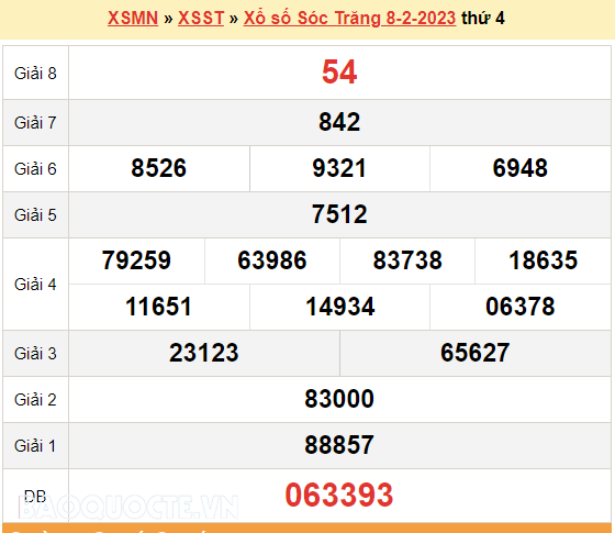 XSST 8/2, kết quả xổ số Sóc Trăng hôm nay 8/2/2023. KQXSST thứ 4 XSST 8/2, kết quả xổ số Sóc Trăng hôm nay 8/2/2023. KQXSST thứ 4