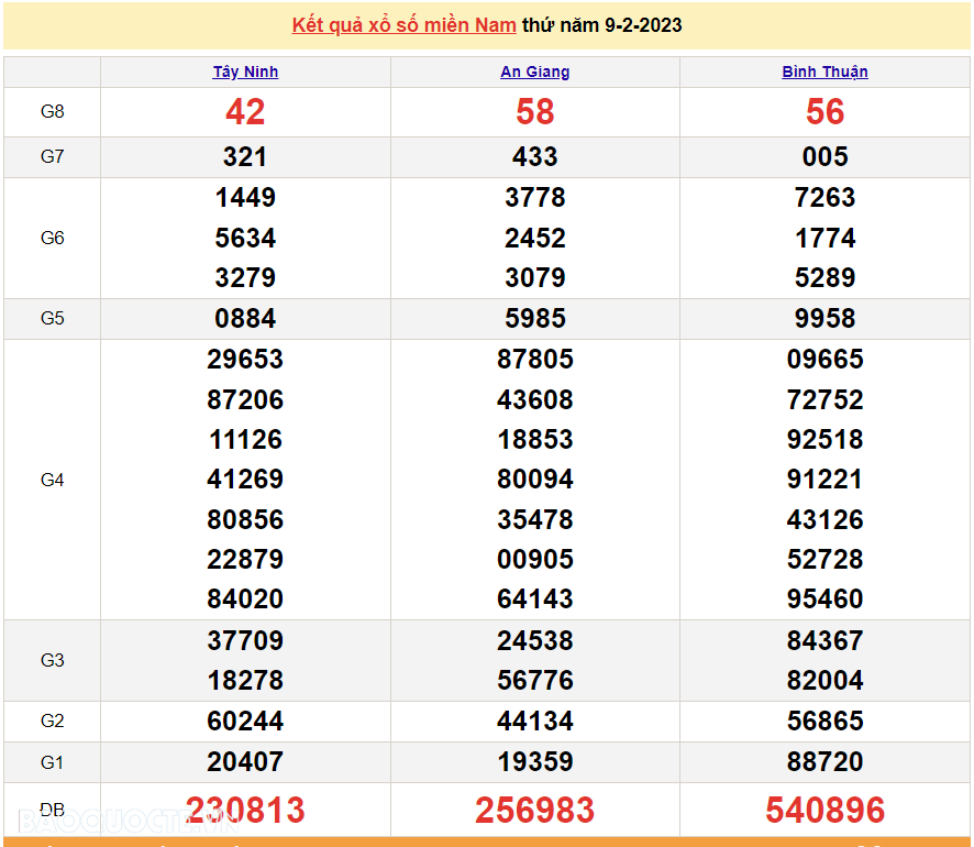 XSMN 9/2, trực tiếp kết quả xổ số miền Nam hôm nay 9/2/2023. xổ số hôm nay 9/2/2023
