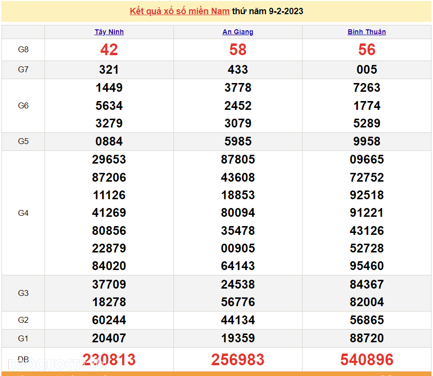 Trực tiếp xổ số miền Nam - XSMN 12/2 - SXMN 12/2/2023 - kết quả xổ số hôm nay 12/2