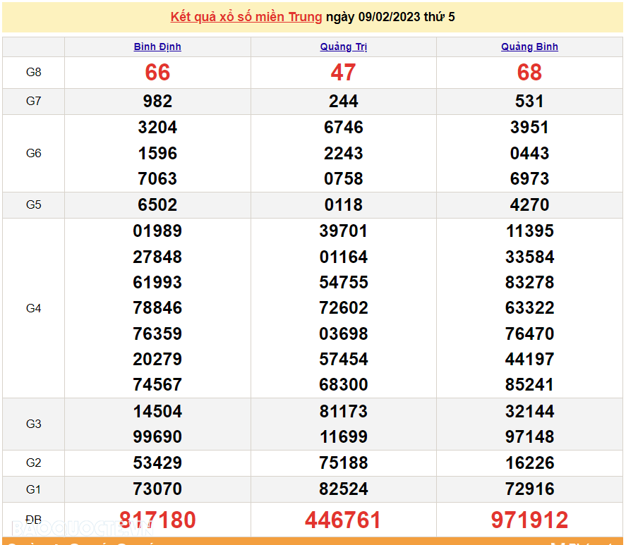 XSMT 10/2, trực tiếp kết quả xổ số miền Trung hôm nay thứ 6 10/2/2023. SXMT 10/2/2023 XSMT 10/2, trực tiếp kết quả xổ số miền Trung hôm nay thứ 6 10/2/2023. SXMT 10/2/2023