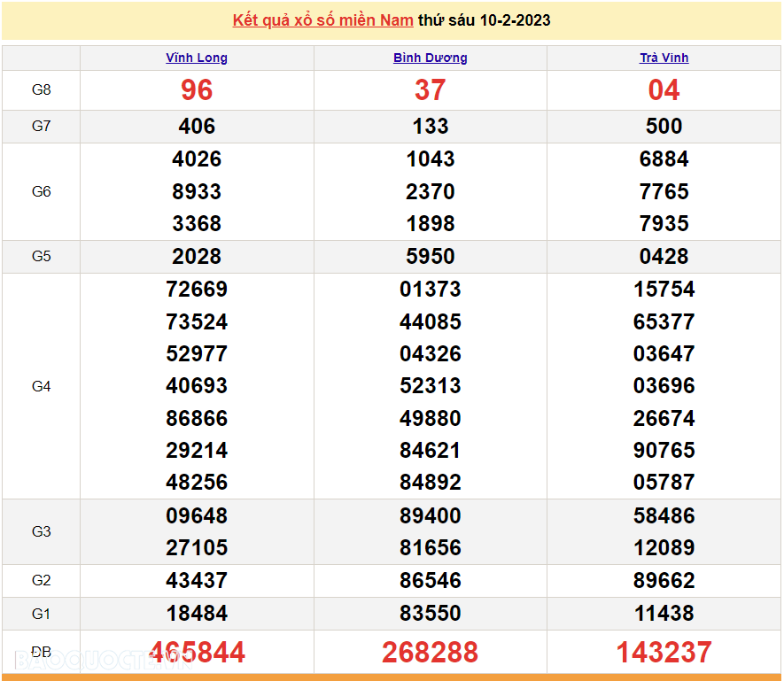 Trực tiếp xổ số miền Nam - XSMN 11/2 - SXMN 11/2/2023 - kết quả xổ số hôm nay 11/2