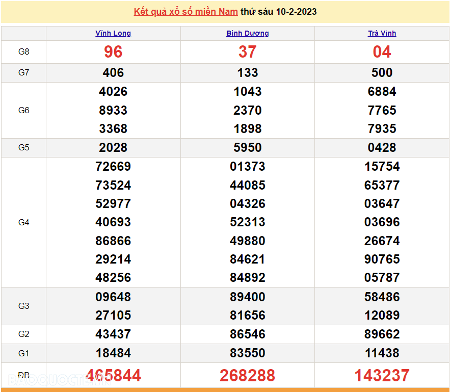 XSMN 10/2, trực tiếp kết quả xổ số miền Nam hôm nay 10/2/2023. xổ số hôm nay 10/2/2023