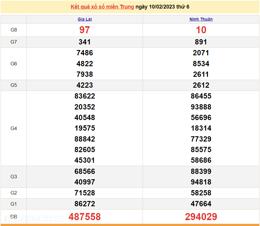 XSMT 12/2, kết quả xổ số miền Trung hôm nay Chủ Nhật ngày 12/2/2023. SXMT 12/2/2023