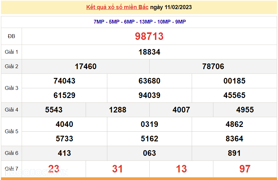 XSMB 12/2, kết quả xổ số miền Bắc hôm nay Chủ Nhật 12/2/2023. dự đoán XSMB 12/2/2023