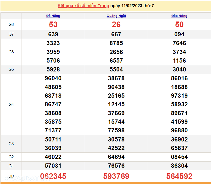 XSMT 11/2, kết quả xổ số miền Trung hôm nay thứ 7 ngày 11/2/2023. SXMT 11/2/2023