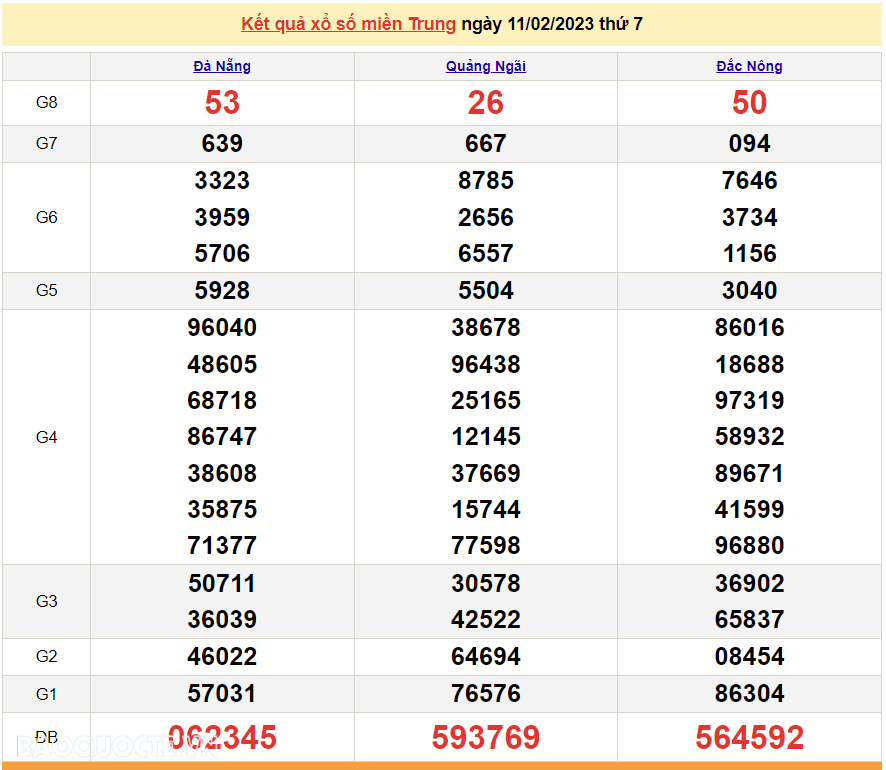 XSMT 12/2, kết quả xổ số miền Trung hôm nay Chủ Nhật ngày 12/2/2023. SXMT 12/2/2023