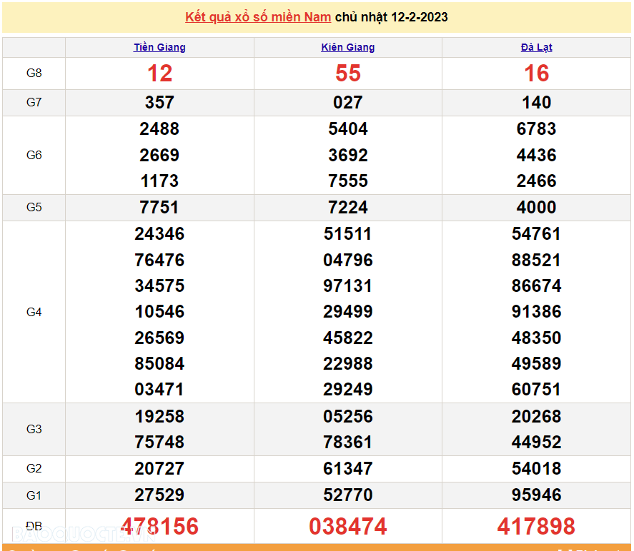 Trực tiếp xổ số miền Nam - XSMN 15/2 - SXMN 15/2/2023 - kết quả xổ số hôm nay 15/2