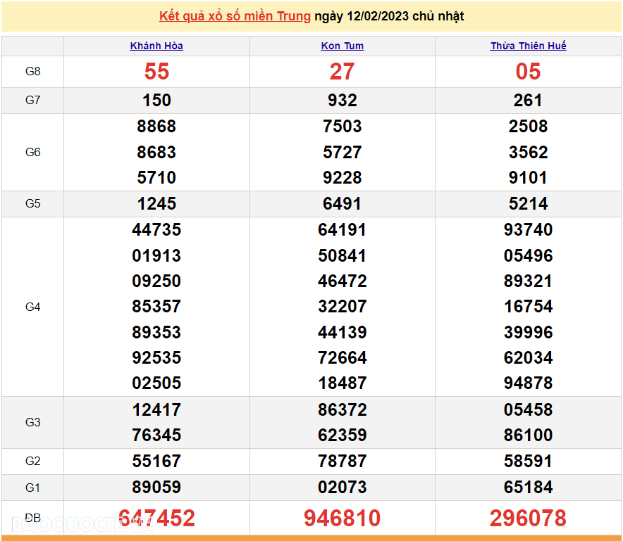 XSMT 12/2, kết quả xổ số miền Trung hôm nay Chủ Nhật ngày 12/2/2023. SXMT 12/2/2023