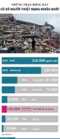 Những thảm họa động đất với con số người thiệt mạng nhiều nhất