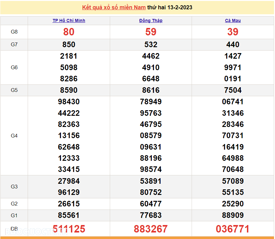 Trực tiếp xổ số miền Nam - XSMN 15/2 - SXMN 15/2/2023 - kết quả xổ số hôm nay 15/2