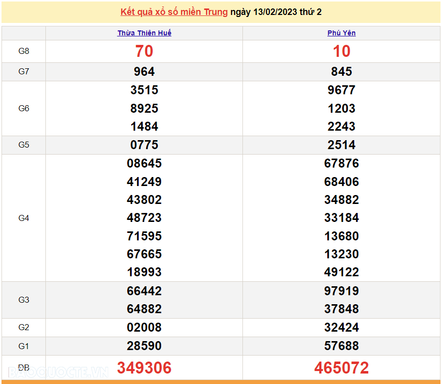 XSMT 13/2, kết quả xổ số miền Trung hôm nay thứ 2 ngày 13/2/2023. SXMT 13/2/2023