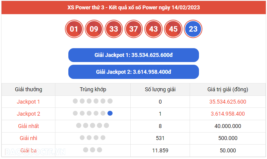 Vietlott 15/2, kết quả xổ số Vietlott Mega hôm nay 15/2/2023. xổ số Mega 645