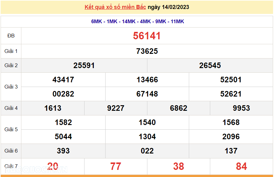 XSMB 16/2, kết quả xổ số miền Bắc hôm nay thứ 5 16/2/2023. dự đoán XSMB 16/2/2023