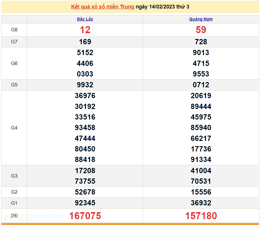 XSMT 14/2, kết quả xổ số miền Trung hôm nay thứ 3 ngày 14/2/2023. SXMT 14/2/2023