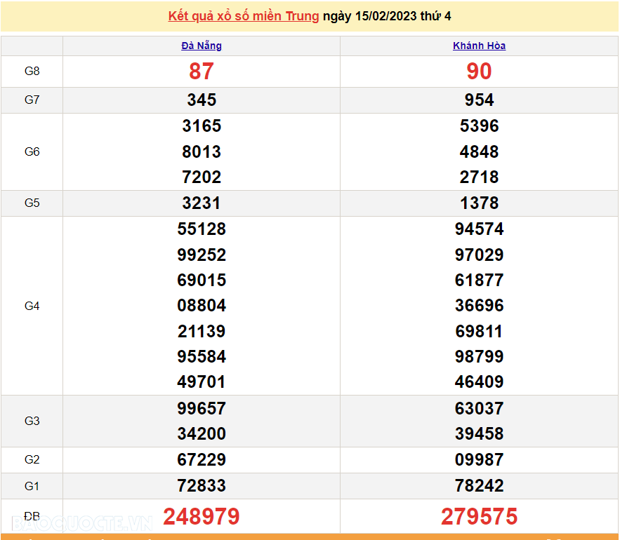 XSMT 15/2, kết quả xổ số miền Trung hôm nay thứ 4 ngày 15/2/2023. SXMT 15/2/2023