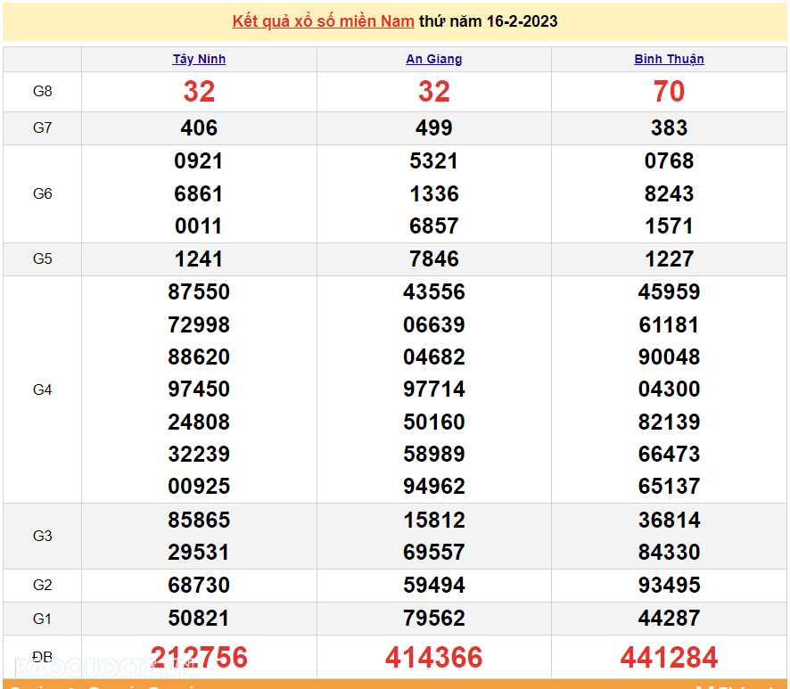 XSMN 17/2, trực tiếp kết quả xổ số miền Nam hôm nay thứ 6 17/2/2023. xổ số hôm nay 17/2/2023 XSMN 17/2, trực tiếp kết quả xổ số miền Nam hôm nay thứ 6 17/2/2023. xổ số hôm nay 17/2/2023
