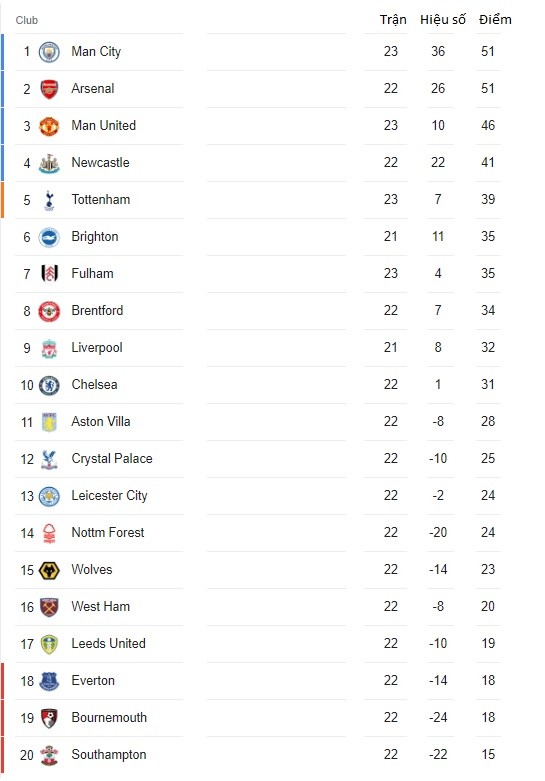 Nhận định, lịch thi đấu và dự đoán kết quả vòng 24 Ngoại hạng Anh mùa giải 2022/2023 Nhận định, lịch thi đấu và dự đoán kết quả vòng 24 Ngoại hạng Anh mùa giải 2022/2023