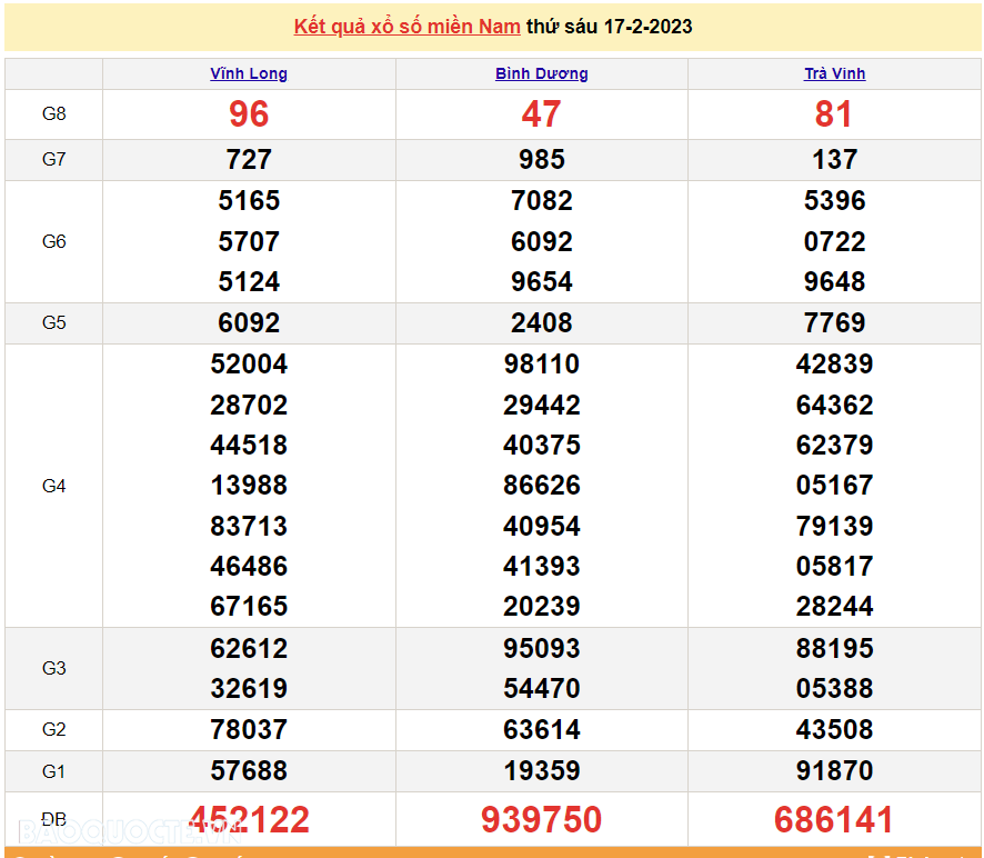 Trực tiếp xổ số miền Nam - XSMN 19/2 - SXMN 19/2/2023 - kết quả xổ số hôm nay 19/2