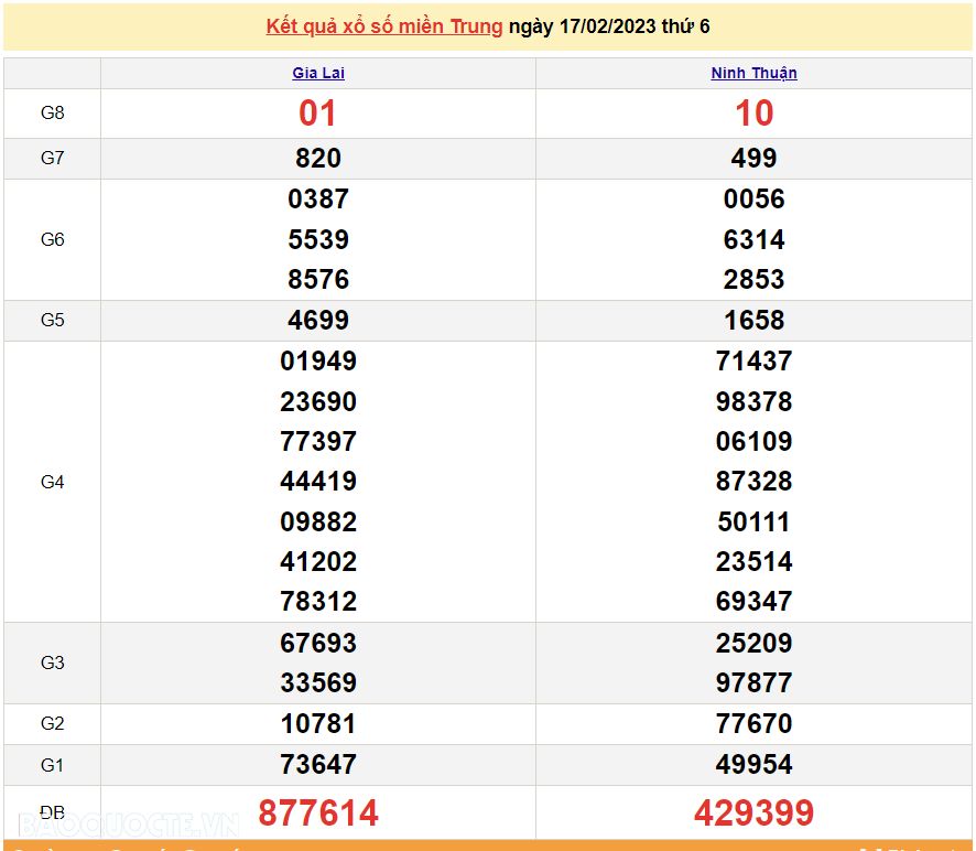 XSMT 17/2, trực tiếp kết quả xổ số miền Trung hôm nay thứ 6 ngày 17/2/2023. SXMT 17/2/2023