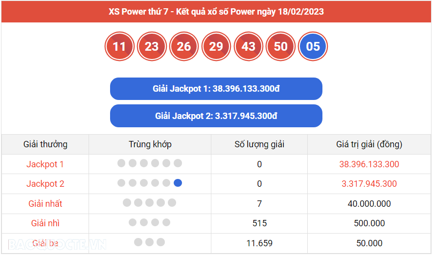 Vietlott 19/2, kết quả xổ số Vietlott Mega hôm nay 19/2/2023. xổ số Mega 645 hôm nay