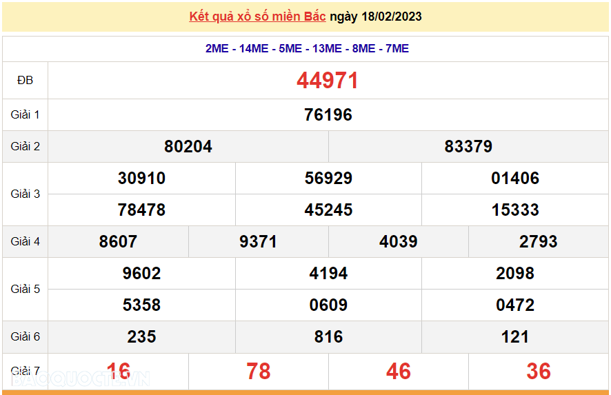 XSMB 18/2, kết quả xổ số miền Bắc hôm nay thứ 7 18/2/2023. dự đoán XSMB 18/2/2023