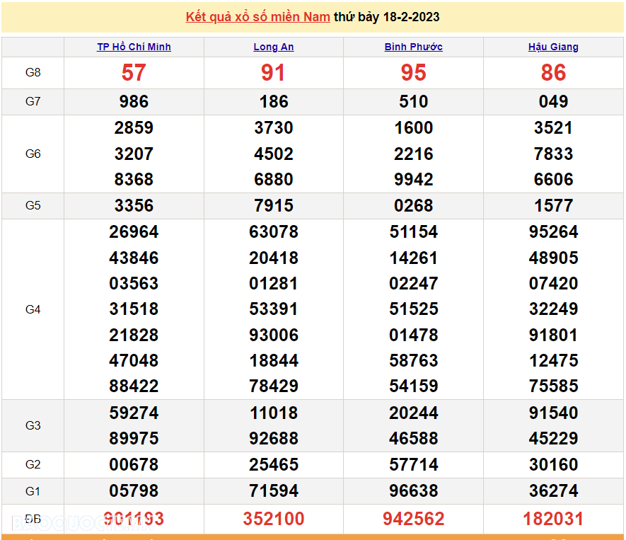 XSMN 18/2, trực tiếp kết quả xổ số miền Nam hôm nay 18/2/2023. xổ số hôm nay 18/2/2023
