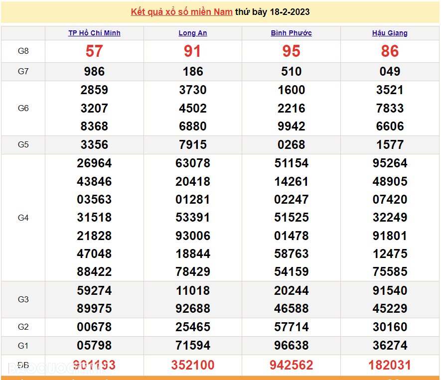 Trực tiếp xổ số miền Nam - XSMN 20/2 - SXMN 20/2/2023 - kết quả xổ số hôm nay 20/2